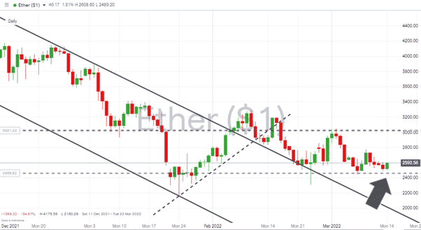 Ethereum – Daily price chart 140322