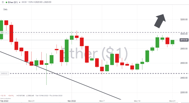 Ethereum – Daily price chart 210322