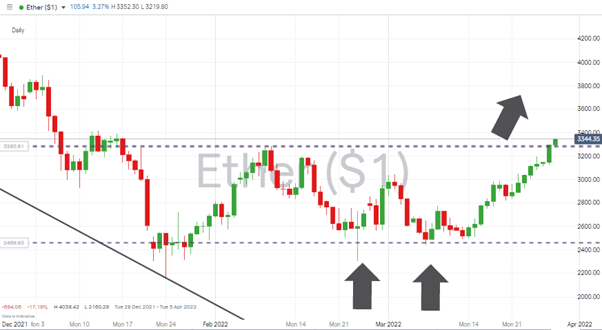 Ethereum – Daily price chart 280322