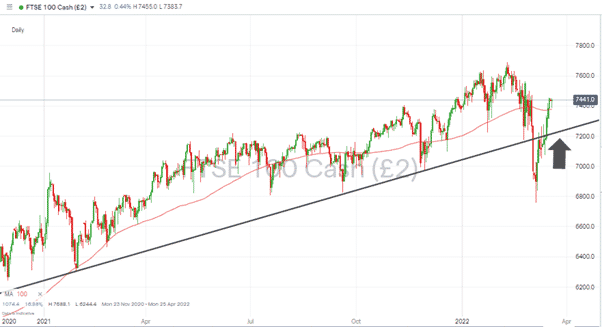 FTSE 100 Daily Price Chart 210322