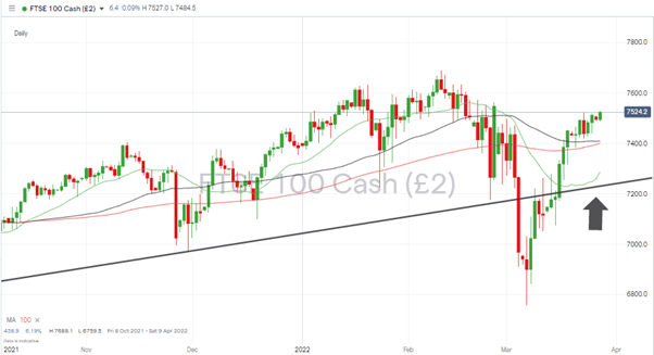 FTSE 100 Daily Price Chart 280322