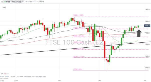 FTSE 100 Daily Price Chart – Fib resistance level 280322