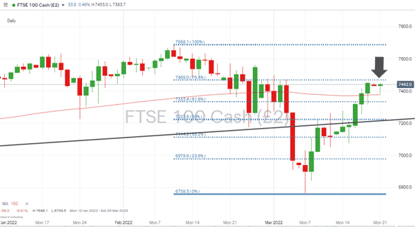 FTSE 100 Daily Price Chart – Fib resistance level coming into play210322