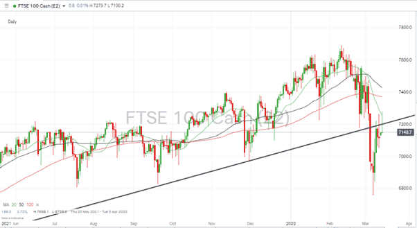 FTSE 100 Daily Price Chart – Trend line and 20 SMA 140322