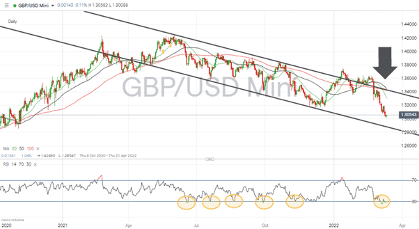 GBPUSD – Daily chart 140322