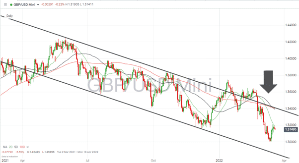 GBPUSD – Daily chart210322