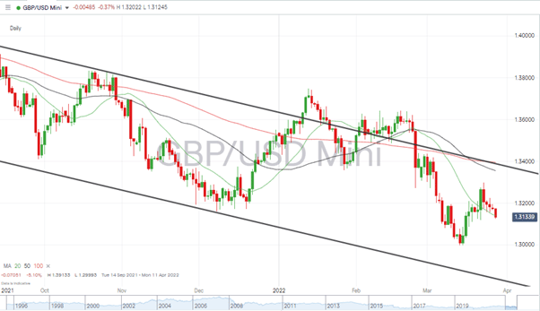 GBPUSD – Daily chart280322