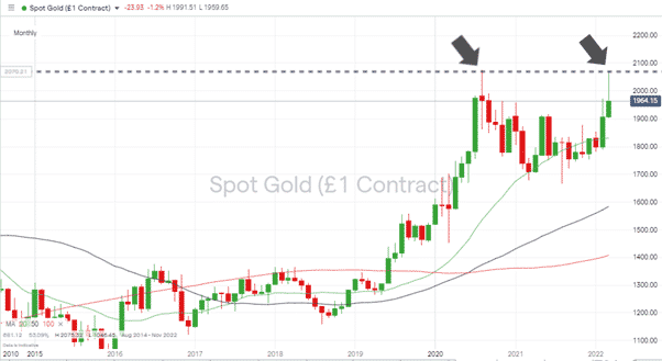 Gold – Monthly chart 210322