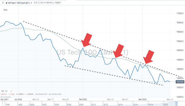 Nasdaq 100 Chart 140322