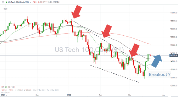 Nasdaq 100 Chart 210322