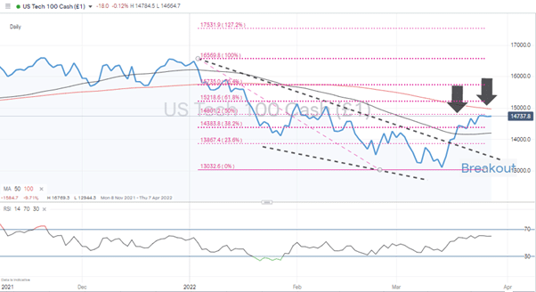 Nasdaq 100 Chart 280322