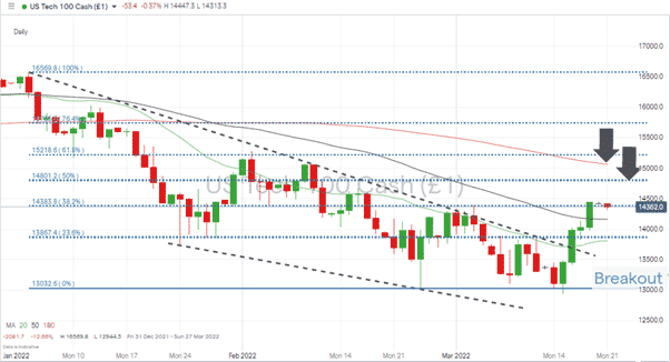 Nasdaq 100 Chart – 1Day Candles 210322