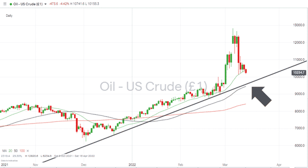 Oil – Daily price chart 140322