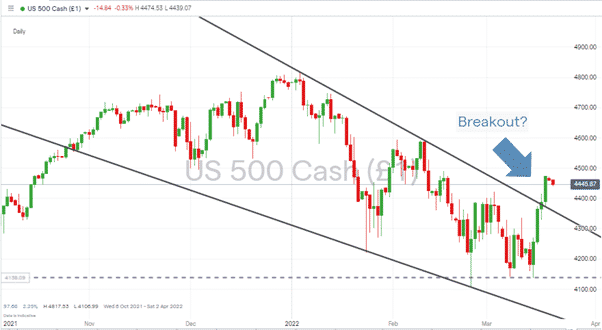 S&P 500 – Daily Price Chart 210322