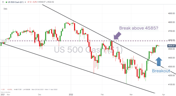 S&P 500 – Daily Price Chart 280322