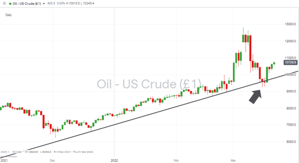US Crude Oil 210322