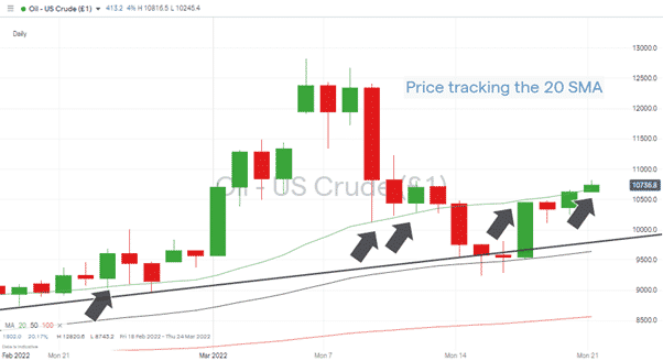 US Crude Oil – Daily price chart 210322