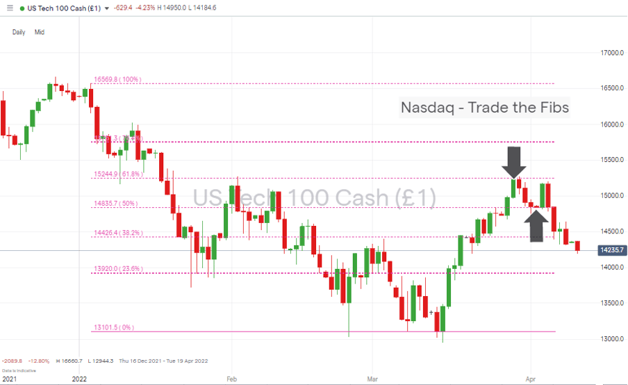 01 Nasdaq 100 Chart – 1Day Candles 110422