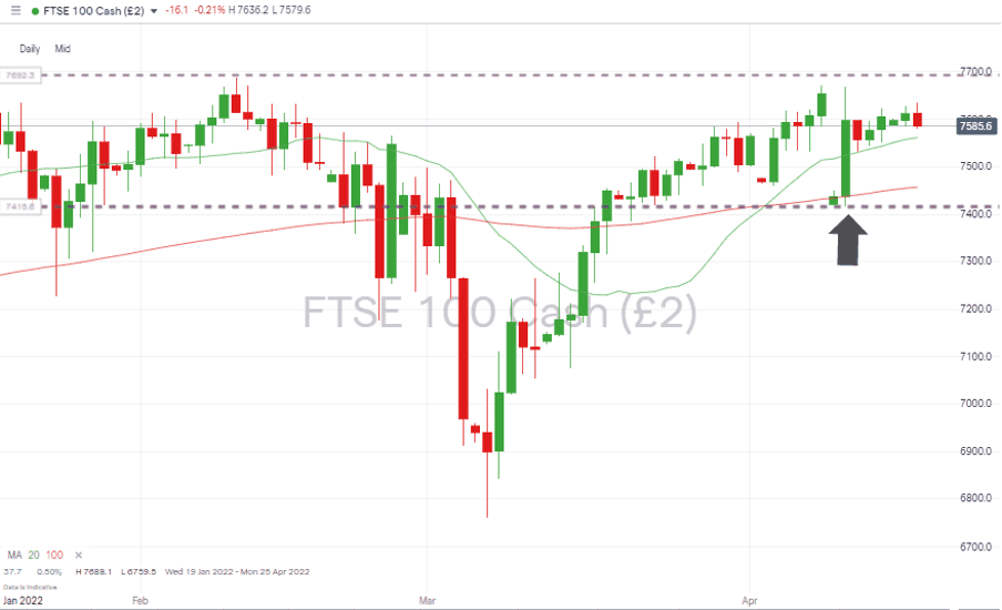 02 FTSE 100 Daily Price Chart 190422