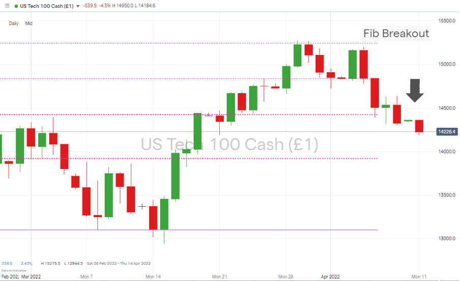 02 Nasdaq 100 Chart – 1Day Candles 110422