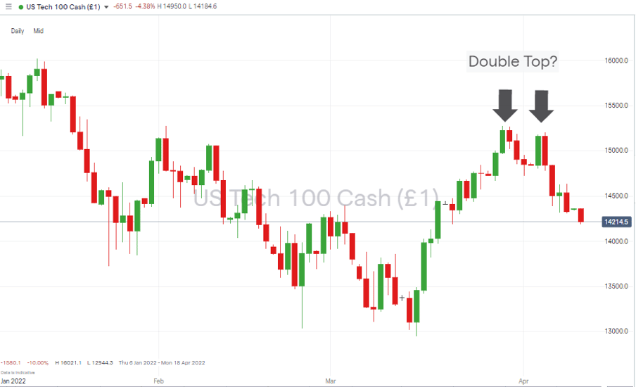 03 Nasdaq 100 Chart – 1Day Candles 110422