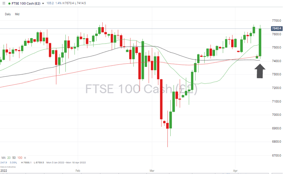 04 FTSE 100 Daily Price Chart 110422