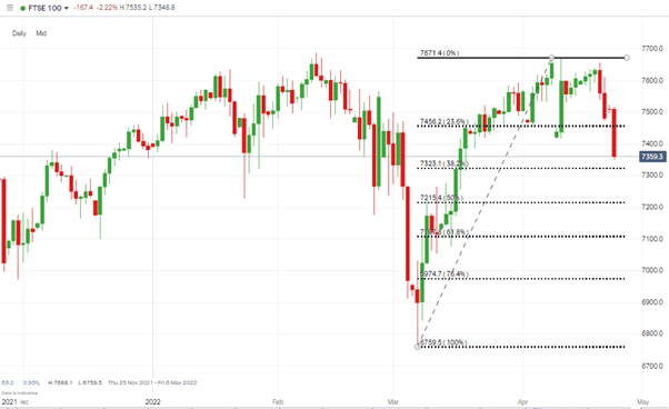 04 FTSE 100 Daily Price Chart 250422