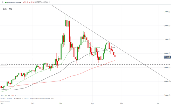 05 US Crude Oil – Daily Price Chart 250422