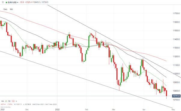 06 EURUSD – Daily Price Chart 250422