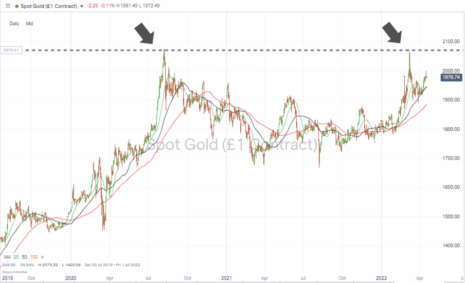 06 Gold – Monthly chart 190422