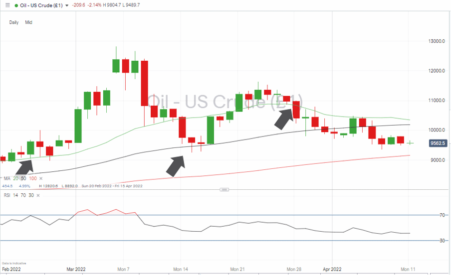 06 US Crude Oil – Daily Price Chart 110422