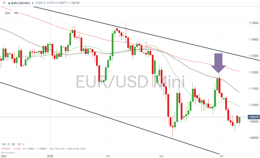 07 EURUSD – Daily Price Chart 110422