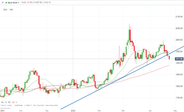 07 Gold – Monthly chart 250422