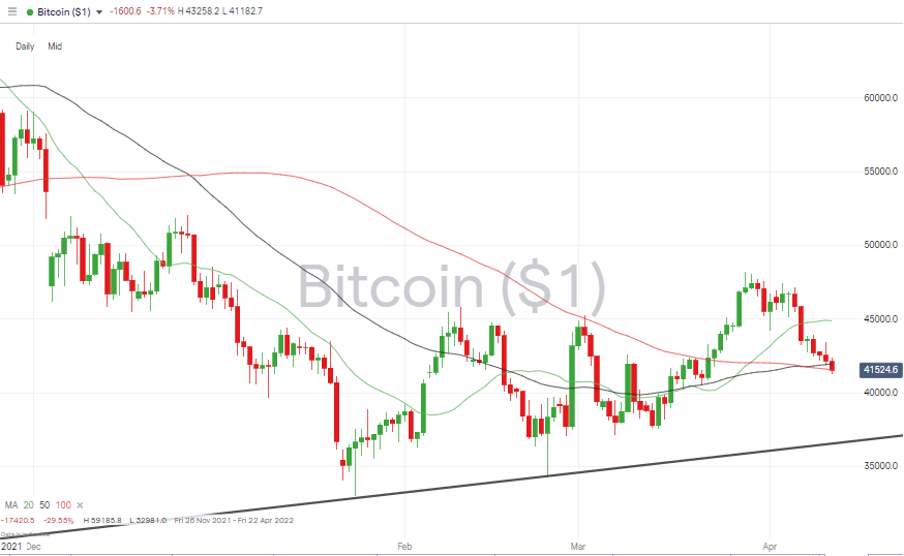 08 Bitcoin – Daily Price Chart 110422