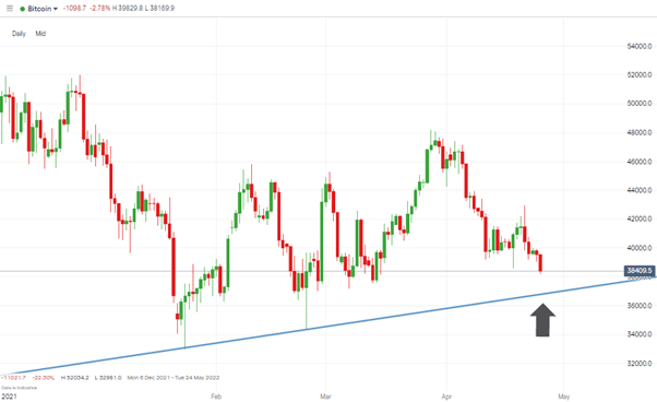 08 Bitcoin – Daily Price Chart 250422