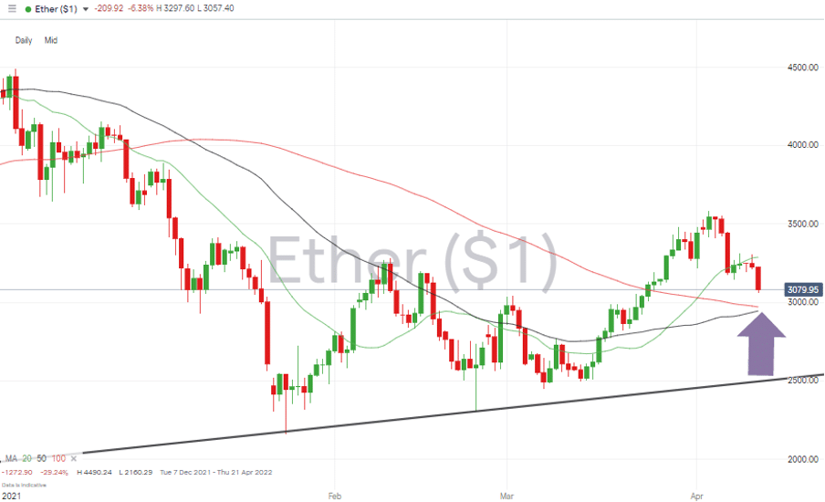 09 Ethereum – Daily price chart 110422