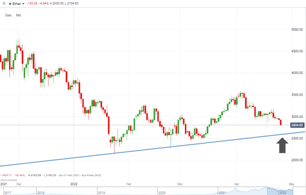 09 Ethereum – Daily price chart 250422