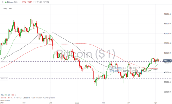 Bitcoin – Daily Price Chart 040422