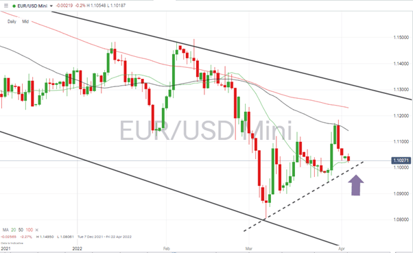 EURUSD – Daily Price Chart 040422