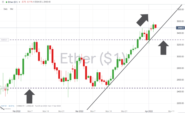 Ethereum – Daily price chart 040422