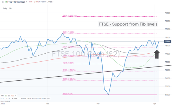 FTSE 100 Daily Price Chart 040422