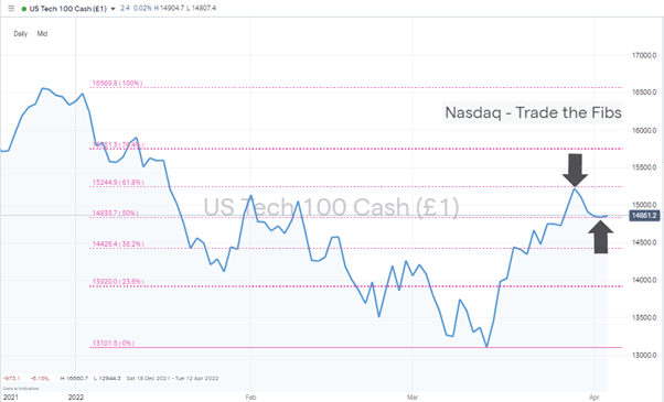 Nasdaq 100 Chart – 1Day Candles 040422