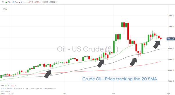 US Crude Oil – Daily Price Chart 040422