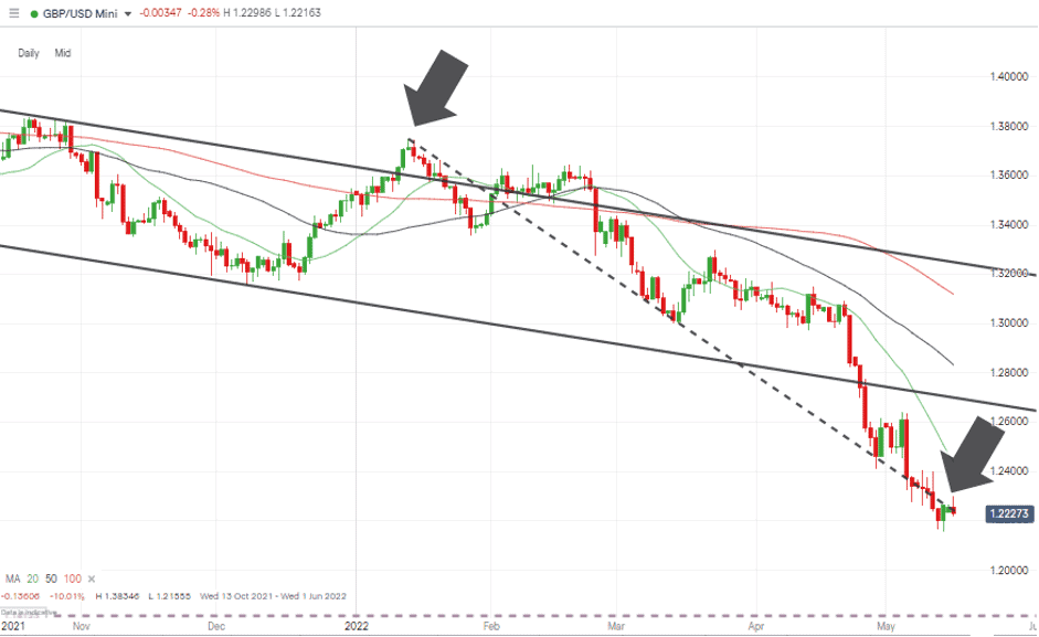 01 GBPUSD Price Chart – 1Day Candles – 11 fall in value 2022