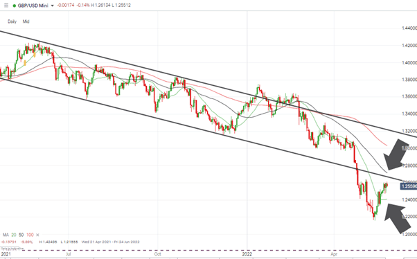 01 GBPUSD – Daily Price Chart – 2021 - 2022 – Resistance Levels Approaching