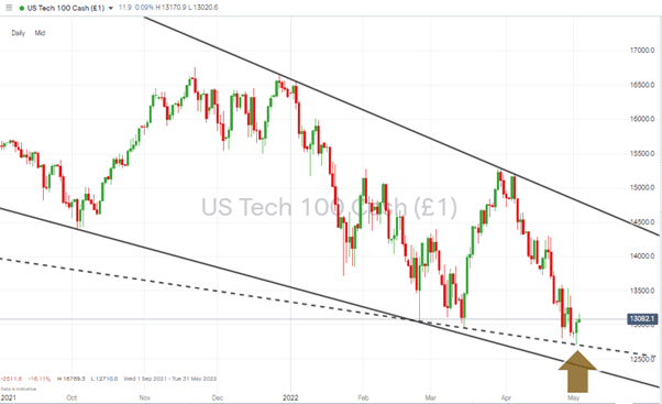 01 NASDAQ 100 Chart – 1Day Candles 030522