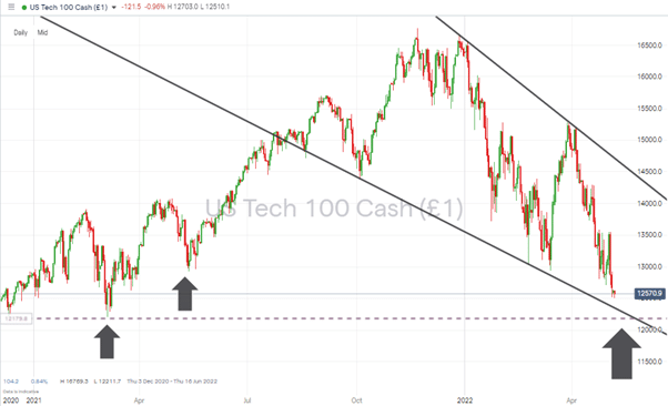 01 NASDAQ 100 Chart – 1Day Candles – Reaching Supporting Trendlines