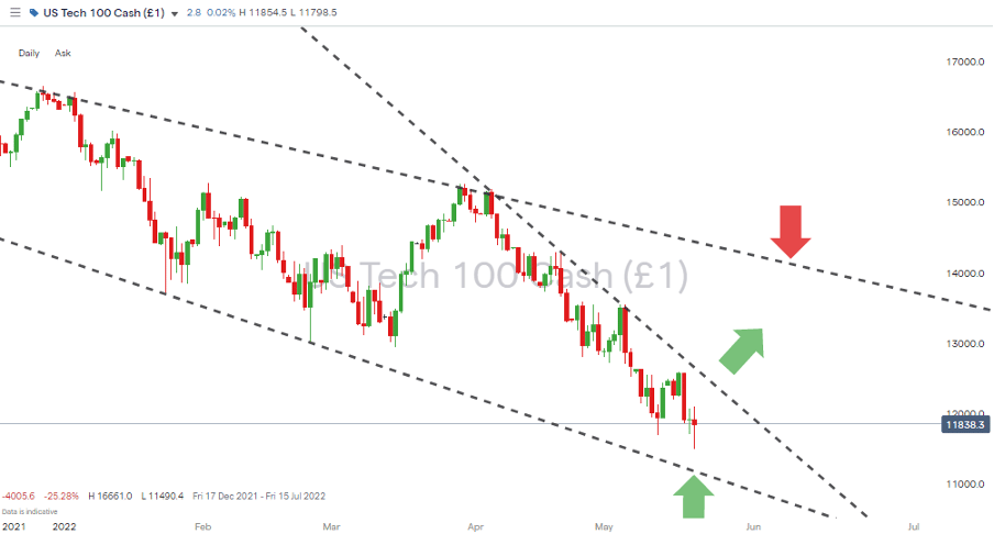 01 S&P 500 Index Price Chart – 1Day Candles – 2021 – 2022 - Falling Wedge Pattern – Breakout