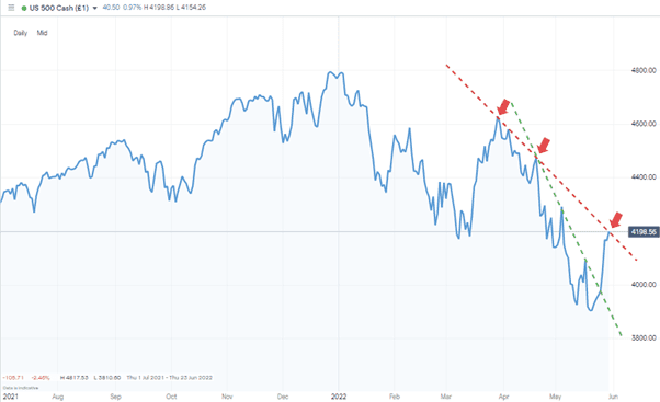 01 S&P 500 Index Price Chart – 1Day Candles – 2021 – 2022 -Trendline Breakout