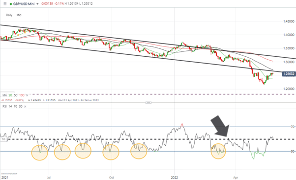 02 GBPUSD – Daily Price Chart – 2021 - 2022 – With RSI